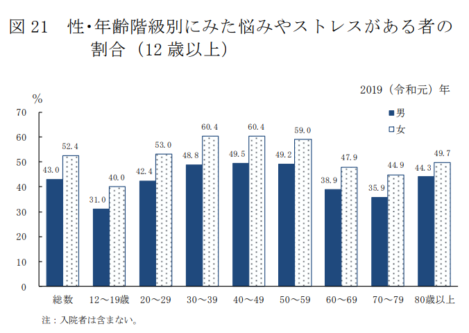 図21 性・年齢階級別にみた悩みやストレスがある者の割合(12歳以上)の棒グラフ